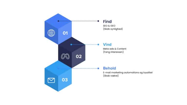 En oversigt over e-commerce services og strategisk webshop optimering hos Fuez Digital.