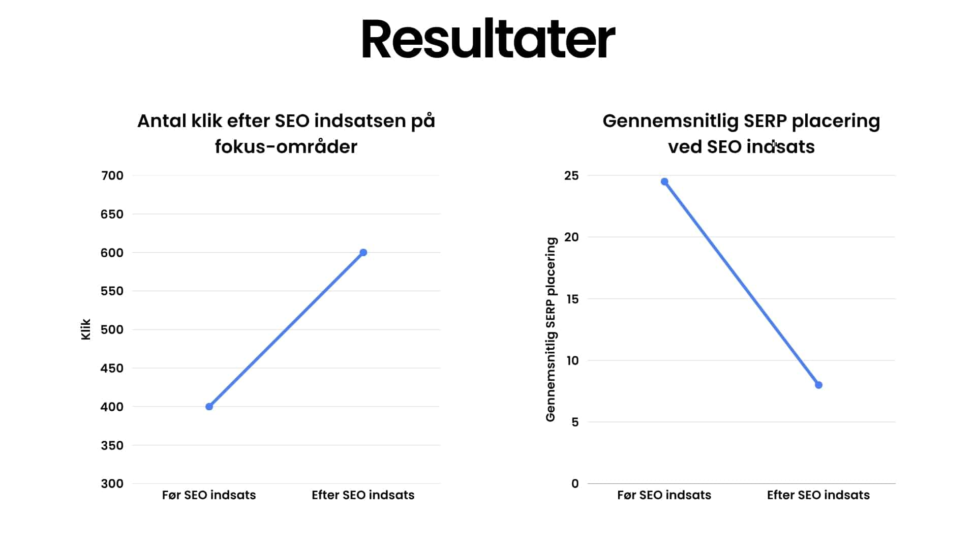 Tydelige SEO resultater for webshop: Gennemsnitsposition rykket fra 24,5 til 8 i SERP.