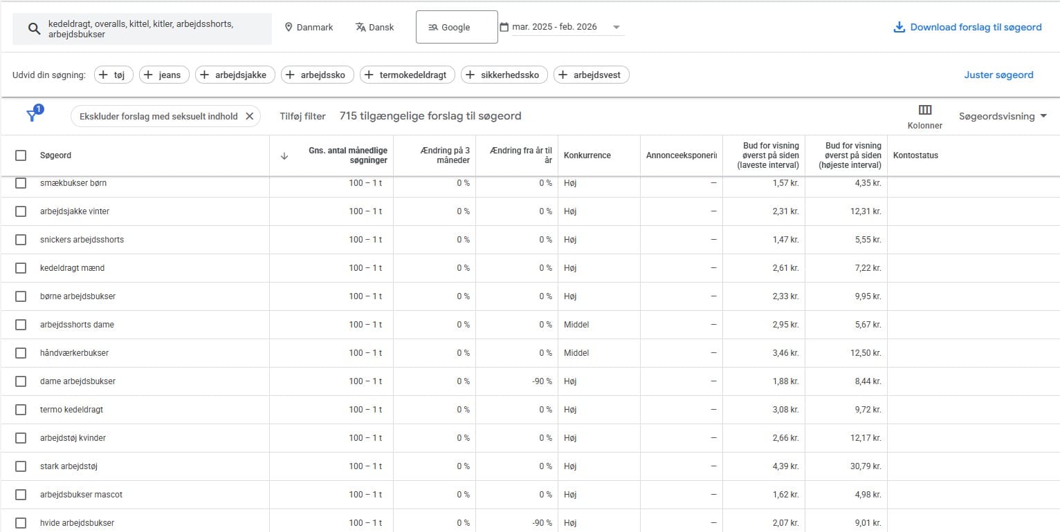 Resultater af søgeordsanalyse for at finde quick wins til SEO optimering af webshop.