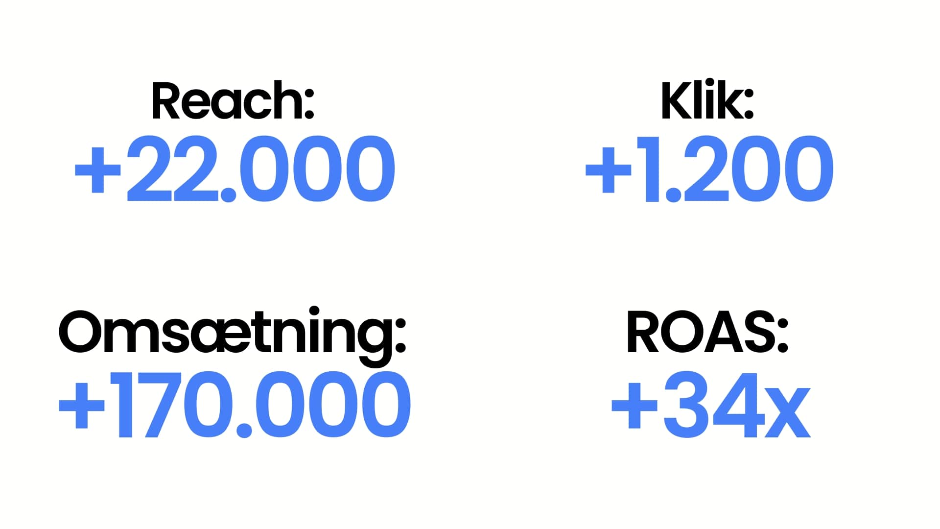 Resultater af Meta annoncering: 170.000 kr. omsætning og 34x ROAS for Fristads.